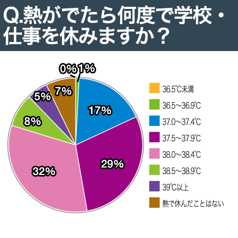 何度で休みますか