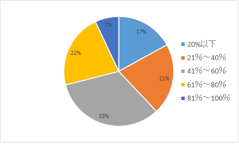 昨年度の従業員の平均年次有給休暇取得率