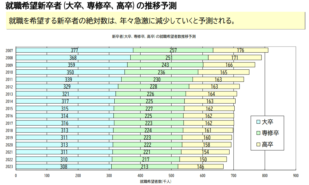 就職希望新卒者