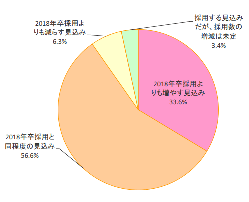 新卒採用の見込み