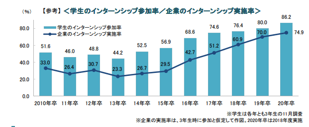学生のインターンシップ参加率