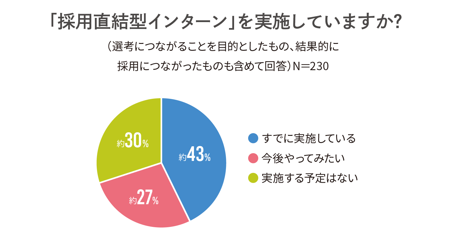 採用直結型のインターン