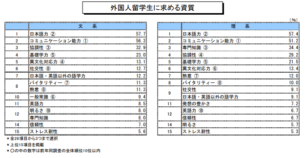 外国人留学生に求める資質