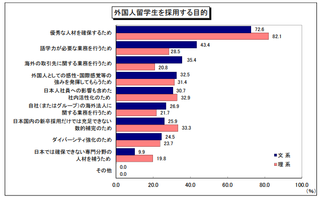 外国人留学生を採用する目的