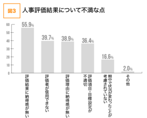 人事評価結果について不満な点