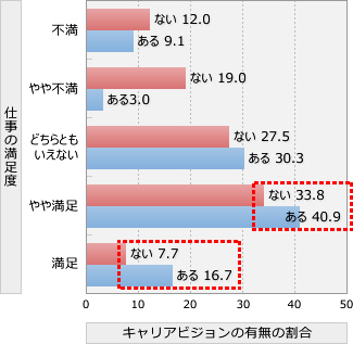 キャリアビジョンがある層と無い層で仕事の満足度