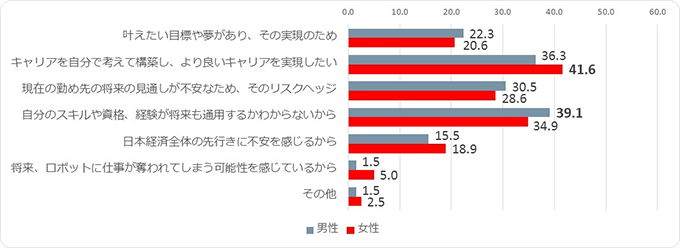 ご自身のキャリアについて考える理由は何ですか。