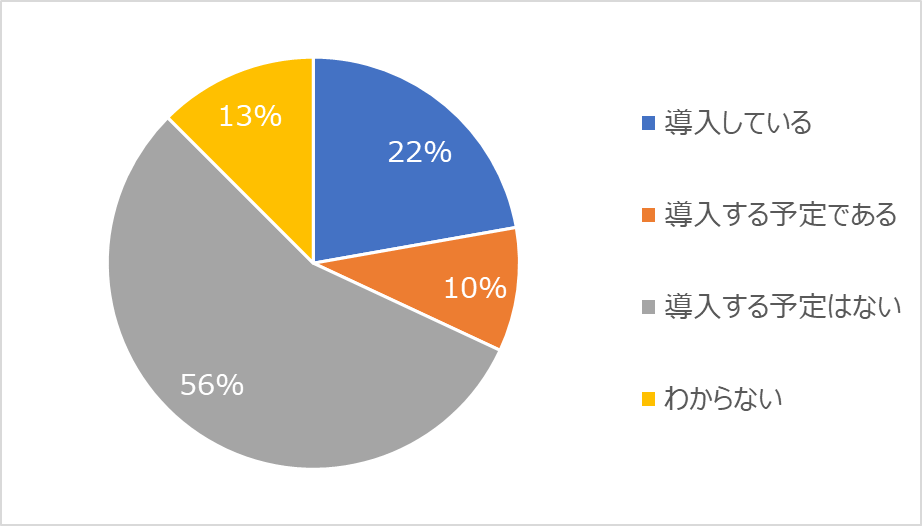 360度評価の導入率