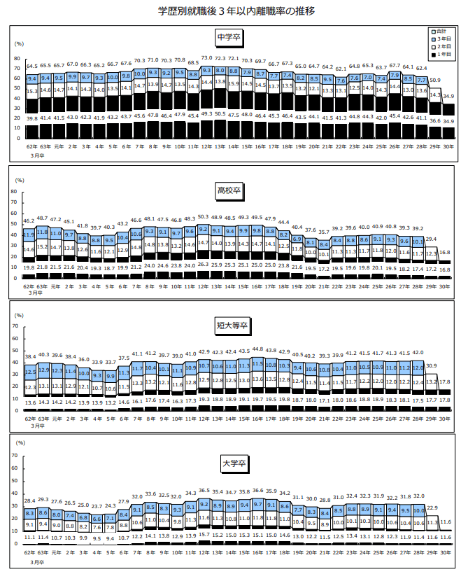 学歴別就職後3年以内離職率の推移