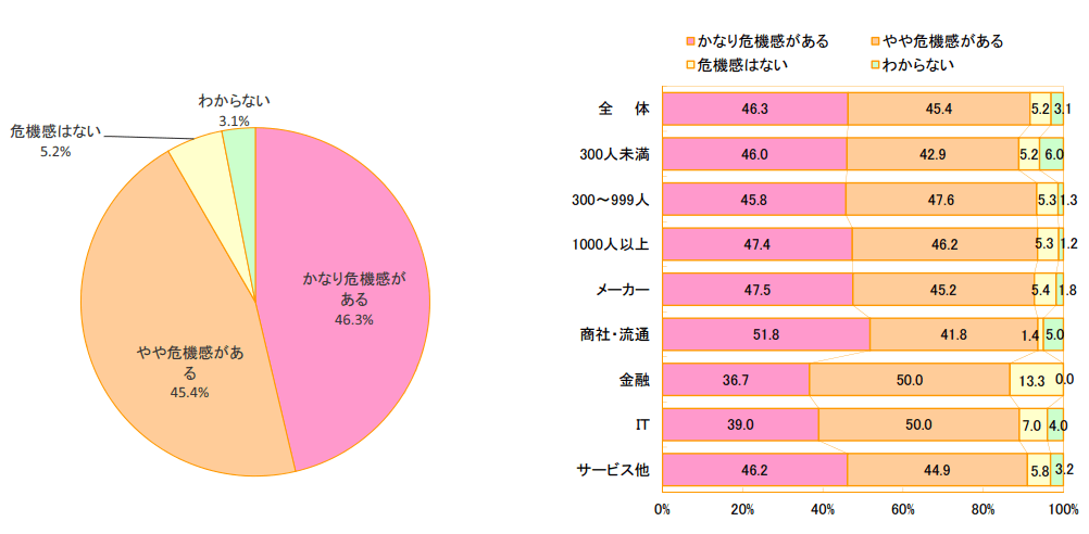 採用活動への危機感