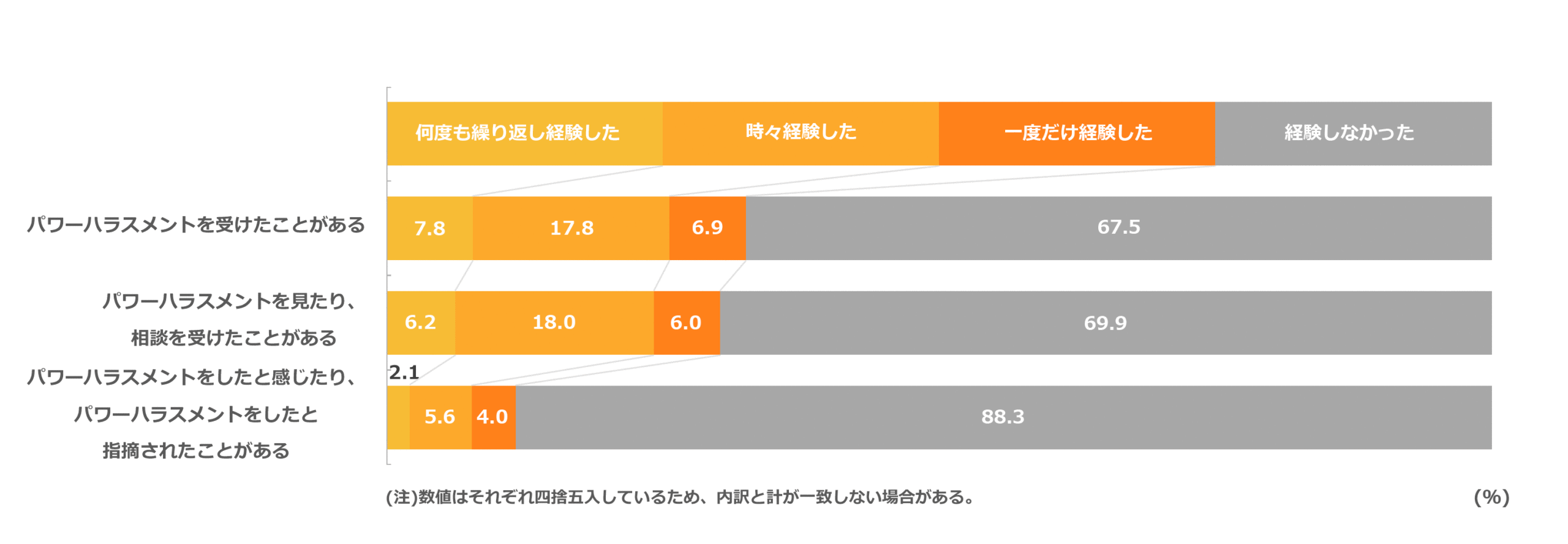 パワーハラスメントについての経験の有無