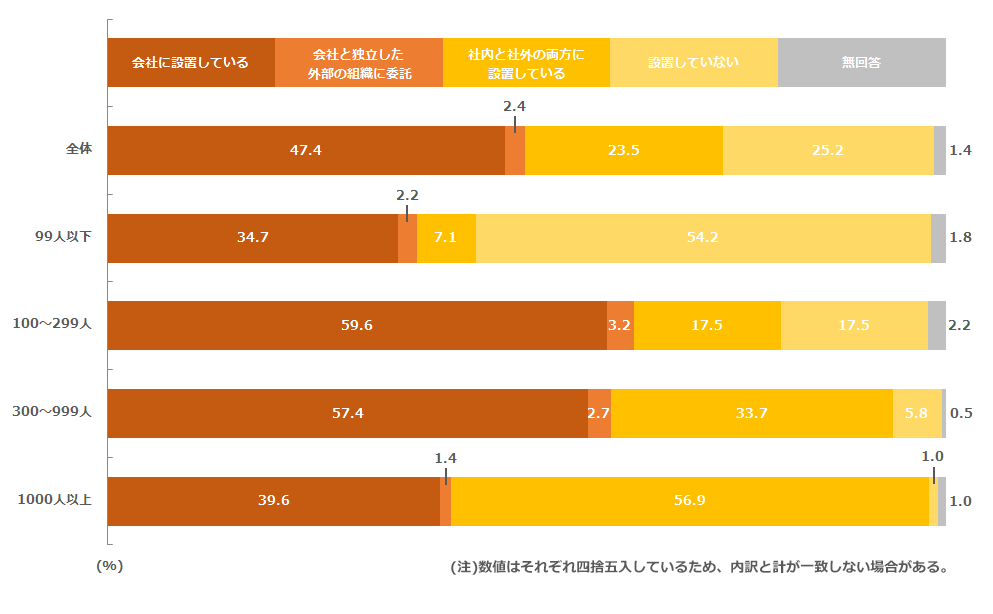 相談窓口の設置状況
