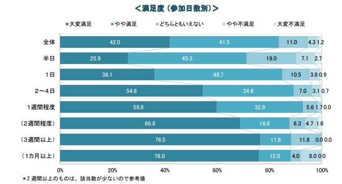 インターンシップの満足度