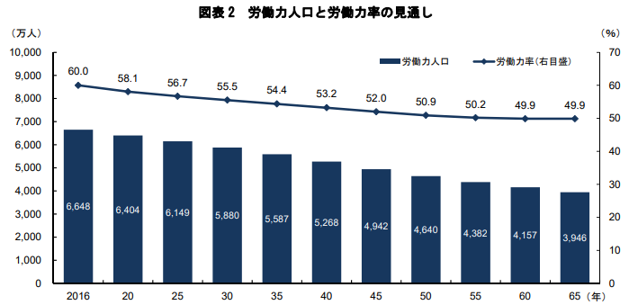 労働力人口と労働力率の見通し