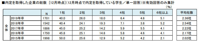 内定を取得した企業の総数