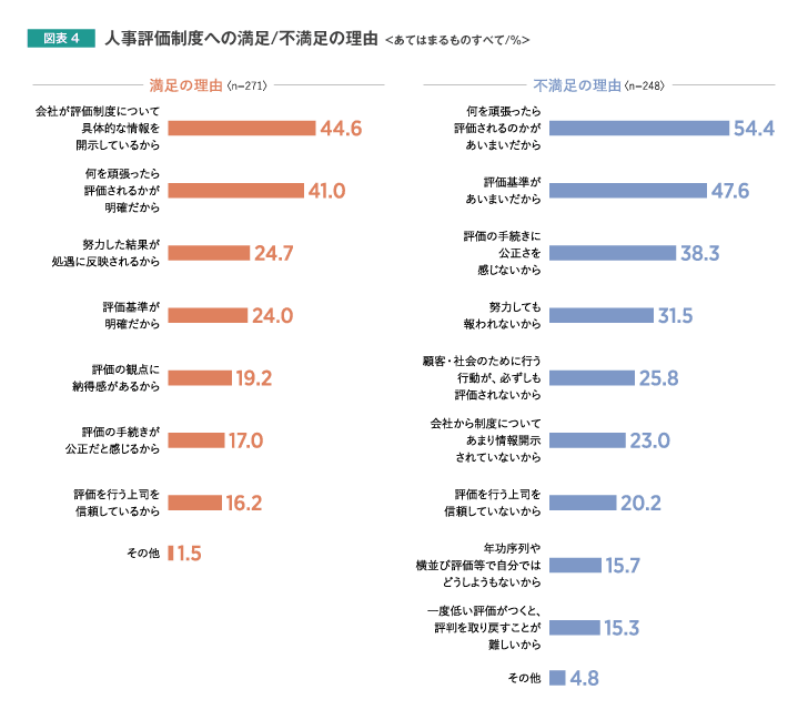 人事評価制度への満足不満足の理由
