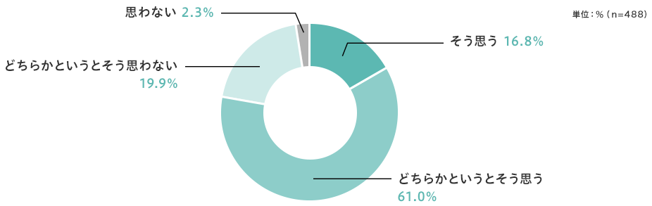 自分が適切に評価を行えていると思いますか