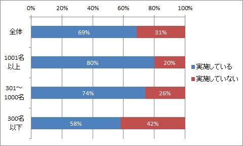 管理職研修の実施