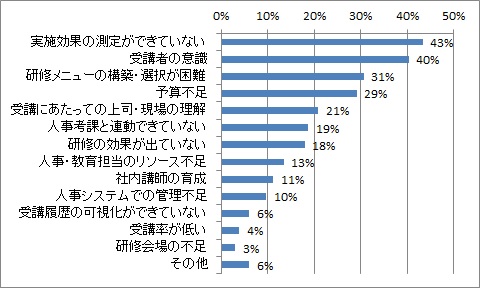 管理職研修運用にあたっての課題