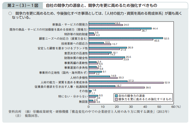 自社の競争力の源泉と、競争力を高めるため強化すべきもの
