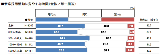 新卒採用活動に費やす総時間