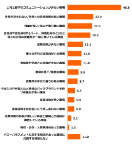 パワーハラスメントが発生している職場の特徴