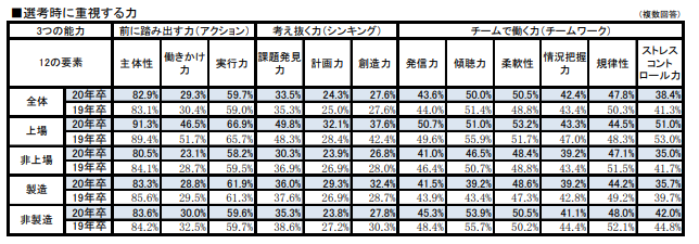選考時に重視する力