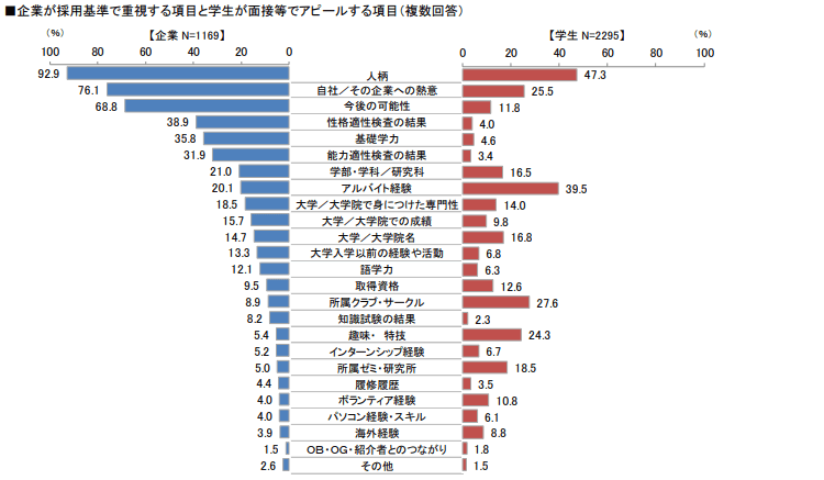 企業が採用基準で重視する項目と学生が面接等でアピールする項目
