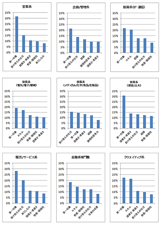 面接で重視するポイント