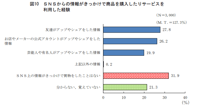 SNSからの情報がきっかけで商品を購入したりサービスを利用した経験