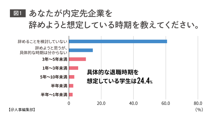 あなたが内定先企業を辞めようと想定している時期