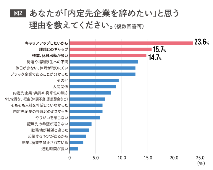 あなたが内定先企業を辞めようと思う理由