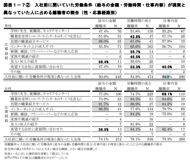 入社前に聞いていた労働条件が現実と異なった人に占める離職者の割合