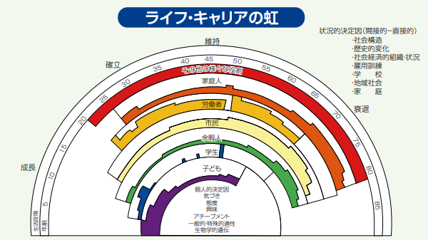 ライフキャリアの虹