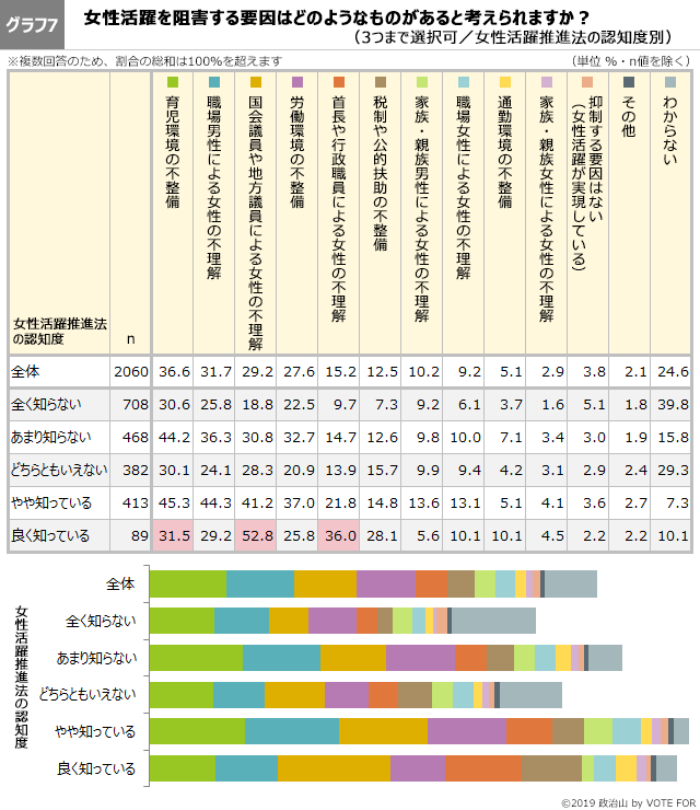 女性活躍を阻害する要因