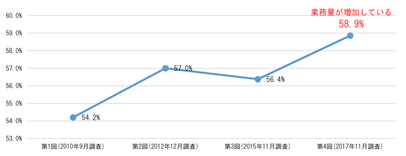 業務量が増加している