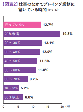 仕事の中でプレイング業務に割いている時間