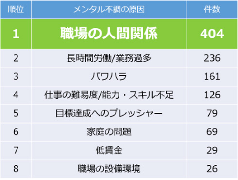 従業員のメンタル不調の原因で多いものは