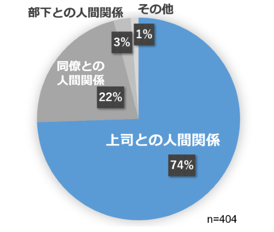 メンタル不調の原因となる「職場の人間関係」で最も多いもの