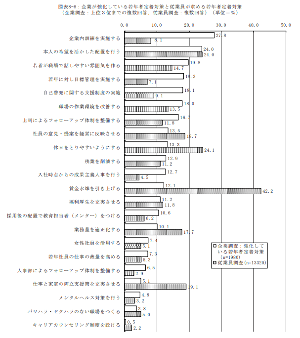 企業が強化している若年者定着対策と従業員が求める若年者定着対策