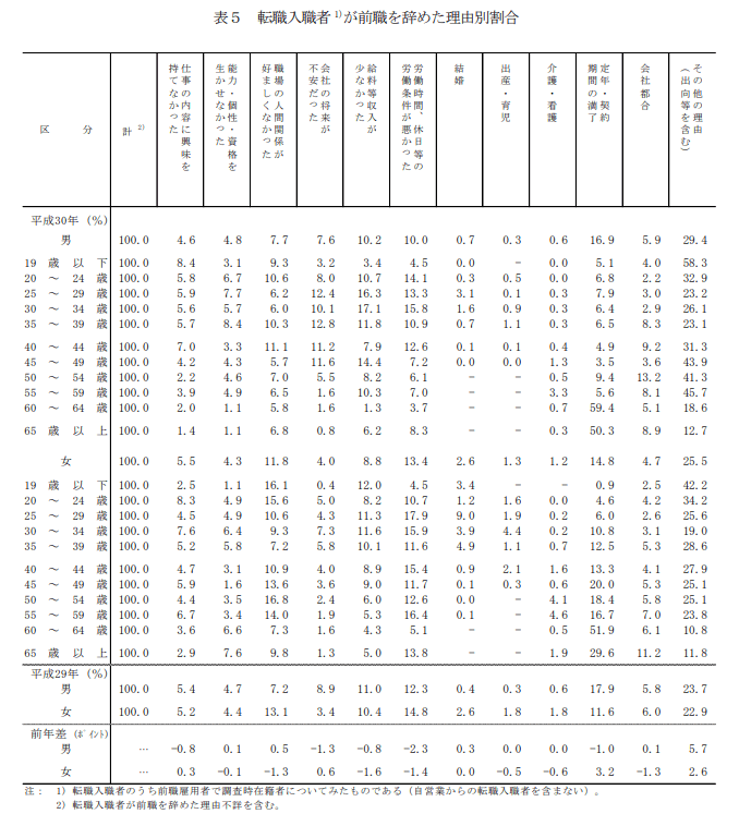 転職入職者が前職を辞めた理由別割合