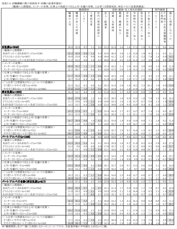 前職離職の際の相談相手