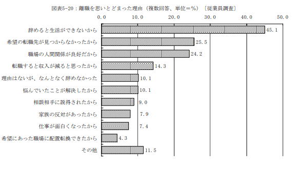 離職を思いとどまった理由
