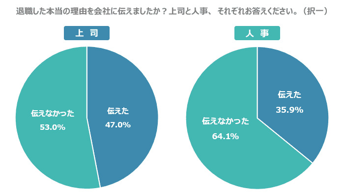 退職した本当の理由を会社に伝えましたか?