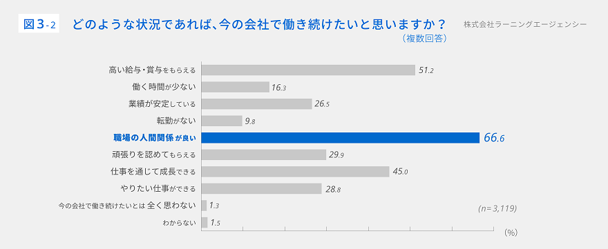 どのような状況であれば、今の会社で働き続けたいと思いますか?
